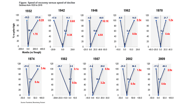 S&P 500 - Speed of Recovery vs. Speed of Decline
