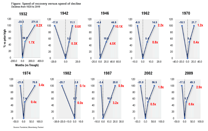 S&P 500 - Speed of Recovery vs. Speed of Decline