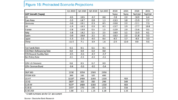 S&P 500, Treasury Bond, Global GDP, EUR-USD - Protracted Scenario Projections