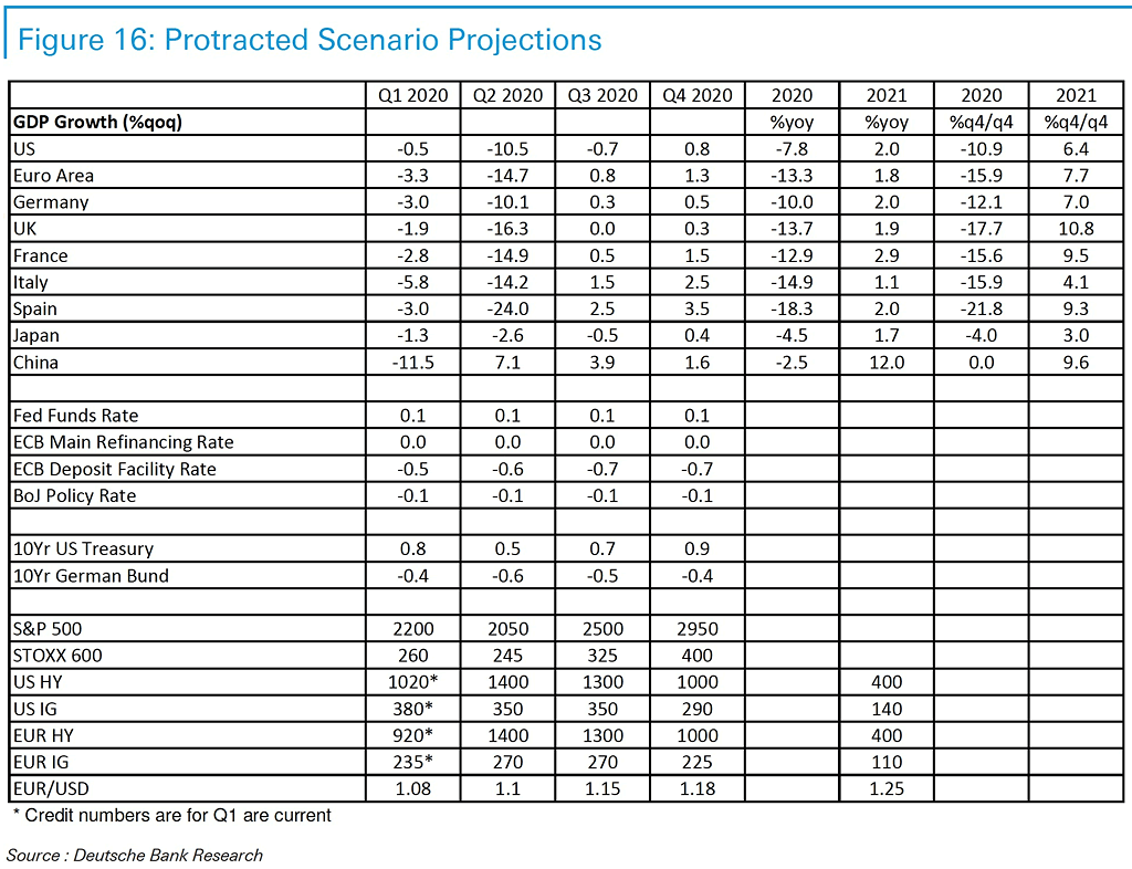 S&P 500, Treasury Bond, Global GDP, EUR-USD - Protracted Scenario Projections