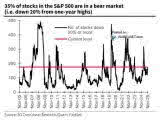 Bear Market - Number of S&P 500 Stocks Down 20% or More
