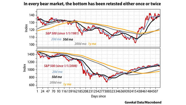 S&P 500 and Bear Market Bottom