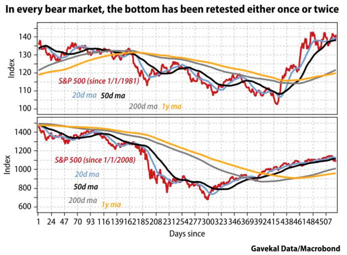 S&P 500 and Bear Market Bottom