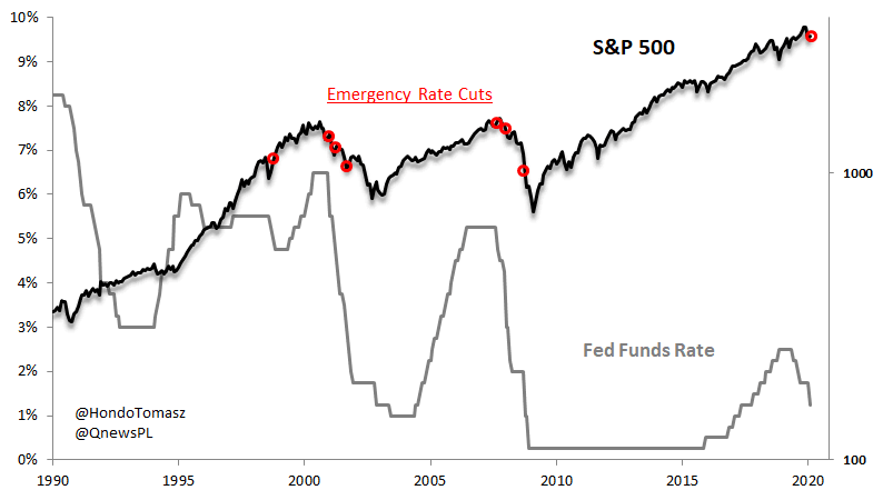 S&P 500 and Emergency Rate Cuts