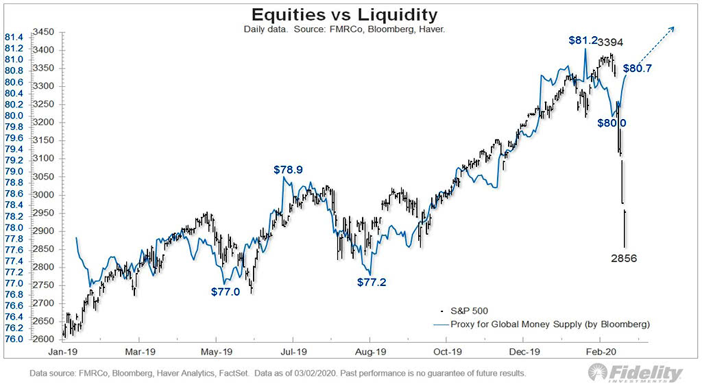 S&P 500 and Global Money Supply