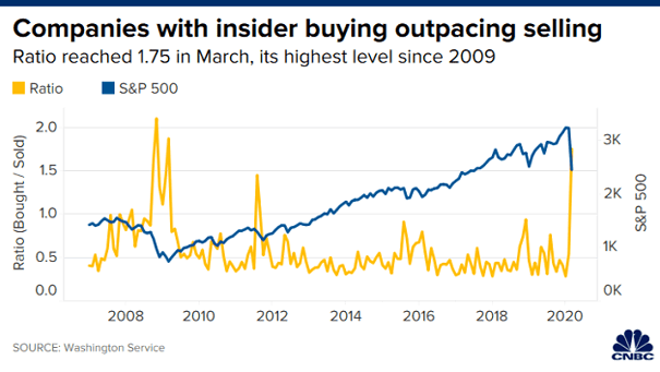 S&P 500 and Insider Buy vs. Sell Ratio