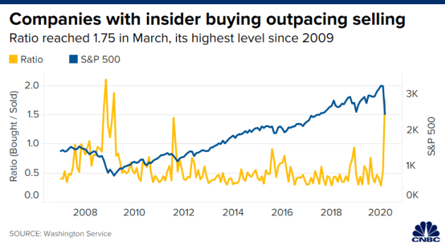 S&P 500 and Insider Buy vs. Sell Ratio