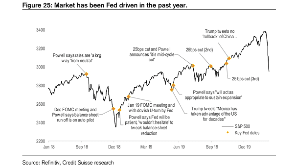 S&P 500 and Key Fed Dates