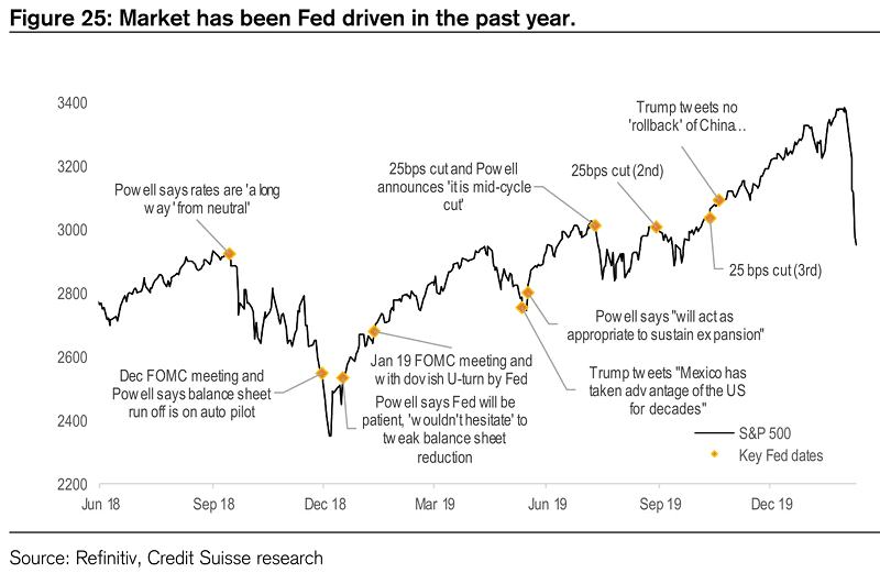 S&P 500 and Key Fed Dates