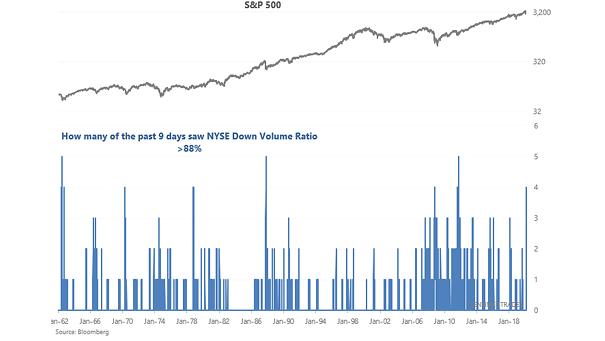 S&P 500 and NYSE Down Volume Ratio