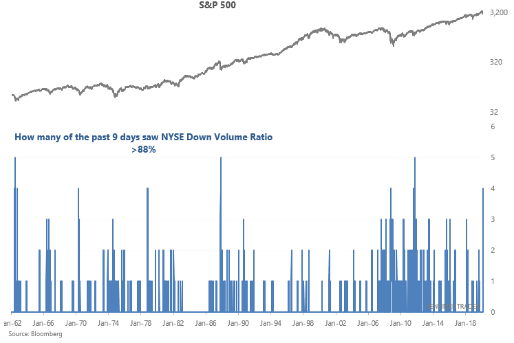 S&P 500 and NYSE Down Volume Ratio