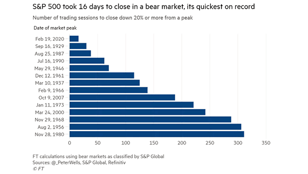 S&P 500 and Number of Trading Sessions to Close Down 20% or More from a Peak
