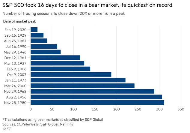 S&P 500 and Number of Trading Sessions to Close Down 20% or More from a Peak