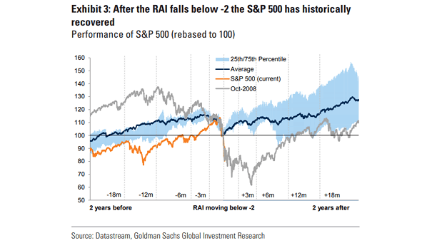 S&P 500 and Risk Appetite Indicator