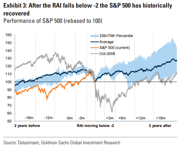 S&P 500 and Risk Appetite Indicator