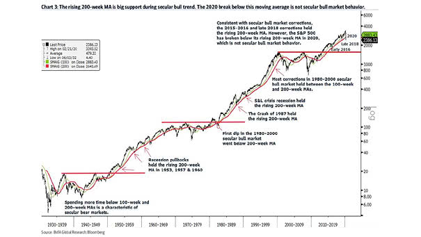 S&P 500 and Secular Bull Market Behavior