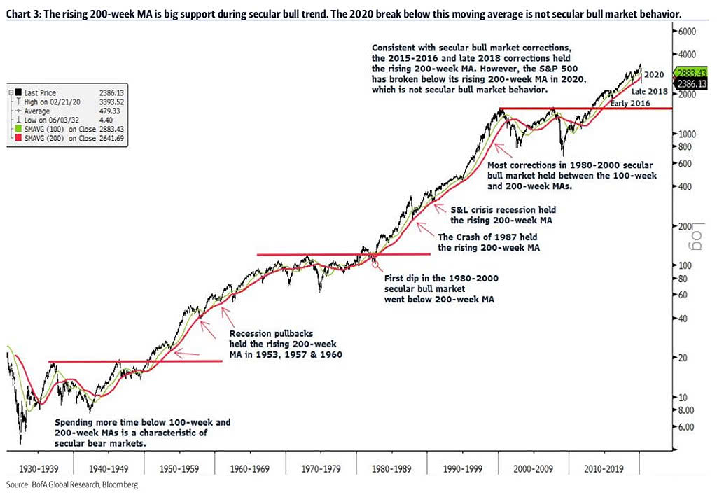 S&P 500 and Secular Bull Market Behavior