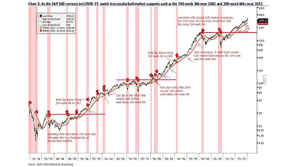 S&P 500 and Secular Bull Market Corrections