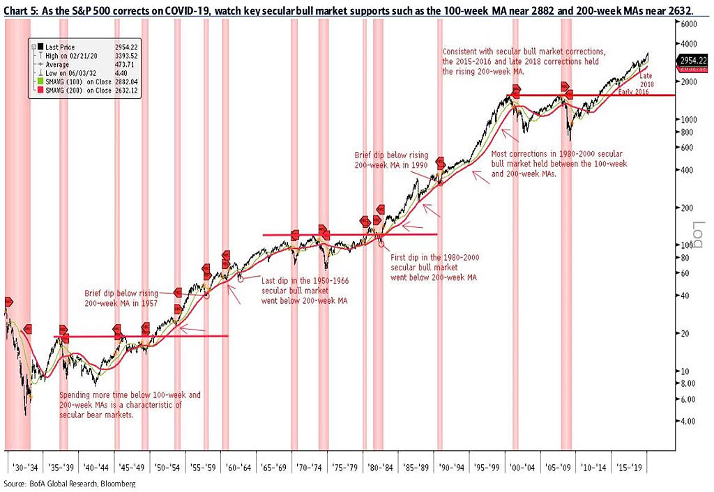 S&P 500 and Secular Bull Market Corrections