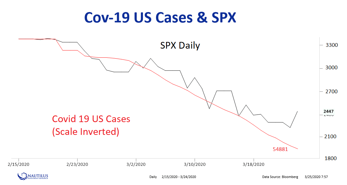 S&P 500 and U.S. Coronavirus Cases