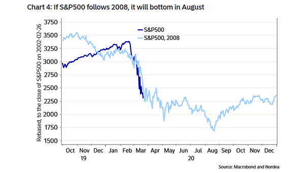 S&P 500 in 2020 and Similarities with 2008