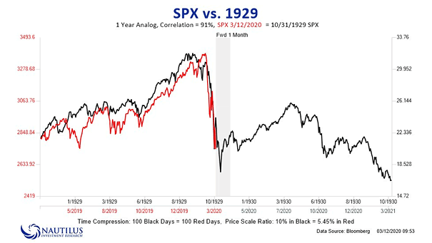 S&P 500 vs. 1929