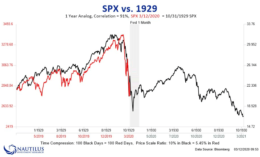 S&P 500 vs. 1929