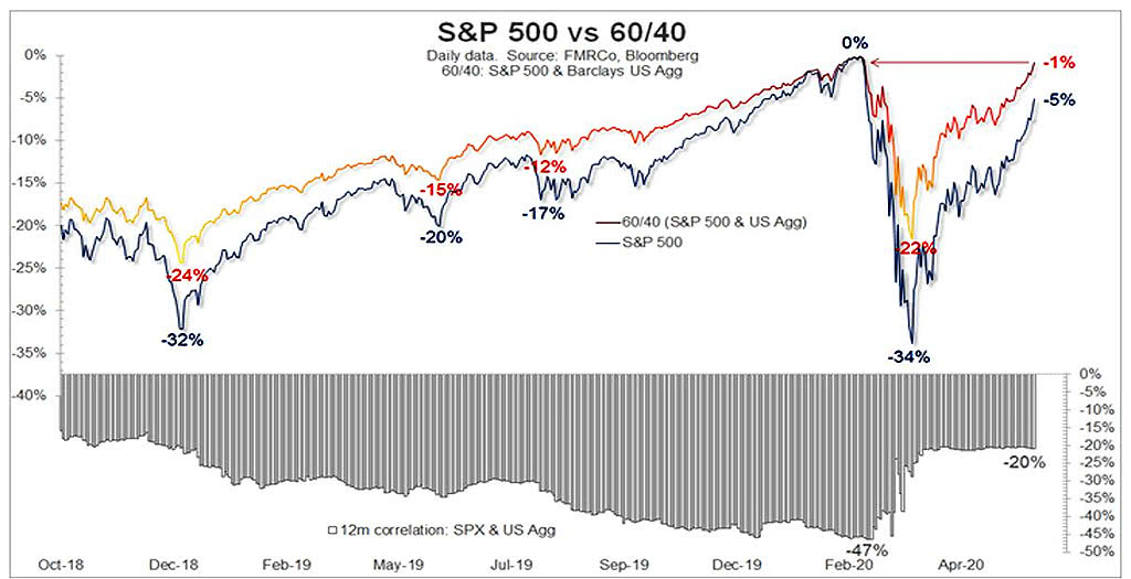 S&P 500 vs. 60/40 Portfolio