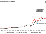 Non-Financial Corporate Profits vs. 5-Year Average