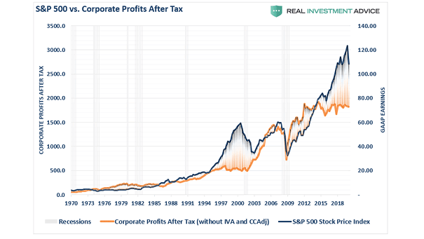 S&P 500 vs. Corporate Profits After Tax