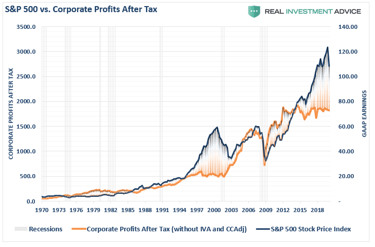 S&P 500 vs. Corporate Profits After Tax