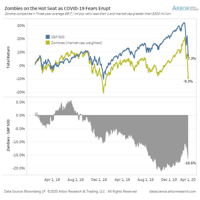 S&P 500 vs. U.S. Zombies Companies