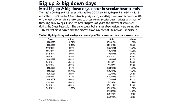 Secular Bear Market - Big Up & Big Down Days