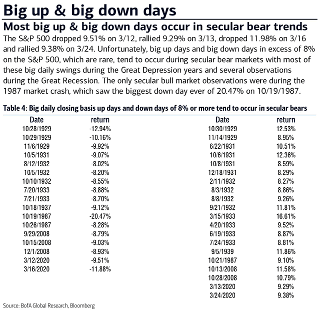 Secular Bear Market - Big Up & Big Down Days