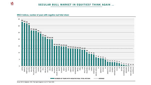 Secular Bull Market In Equities - MSCI Country Indices and Number of Years with Negative Real Total Return