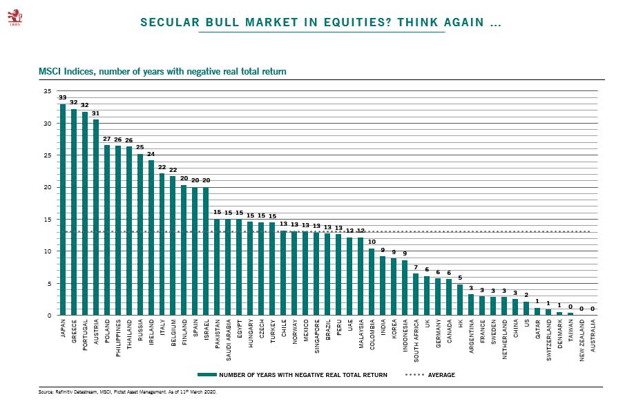 Secular Bull Market In Equities - MSCI Country Indices and Number of Years with Negative Real Total Return