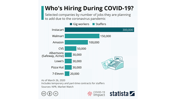 Selected Companies by Number of Jobs They are Planning to Add Due to the Coronavirus Pandemic