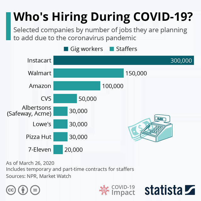 Selected Companies by Number of Jobs They are Planning to Add Due to the Coronavirus Pandemic