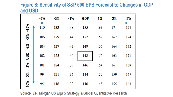 Sensitivity of S&P 500 EPS Forecast to Changes in GDP and the U.S. Dollar