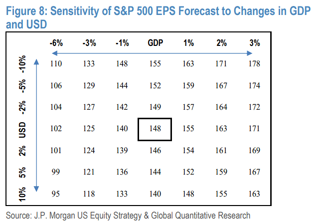 Sensitivity of S&P 500 EPS Forecast to Changes in GDP and the U.S. Dollar