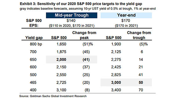 Sensitivity of the 2020 S&P 500 Price Targets to the Yield Gap