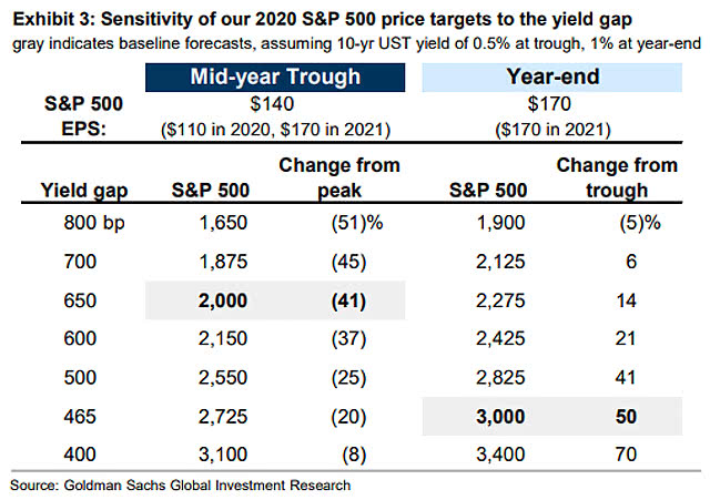 Sensitivity of the 2020 S&P 500 Price Targets to the Yield Gap