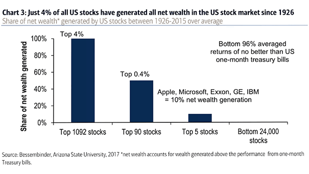 Share of Net Wealth Generated by U.S. Stocks