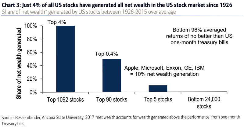 Share of Net Wealth Generated by U.S. Stocks