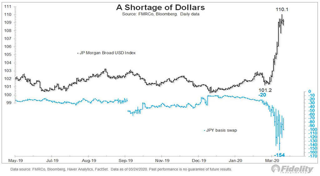 Shortage of U.S. Dollar