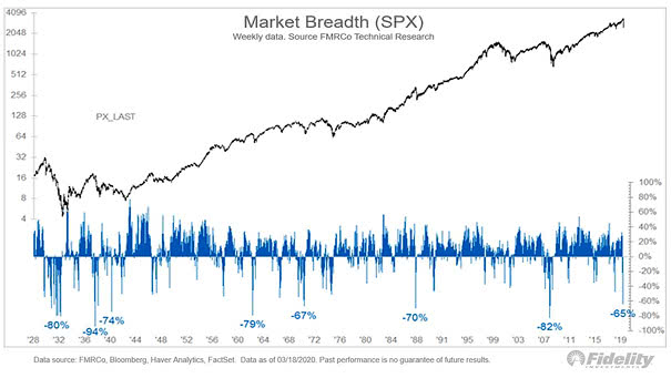 Stock Market Breadth (S&P 500)