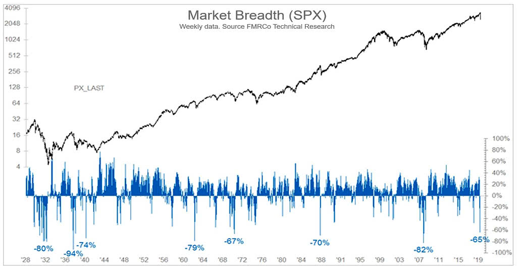 Stock Market Breadth (S&P 500)