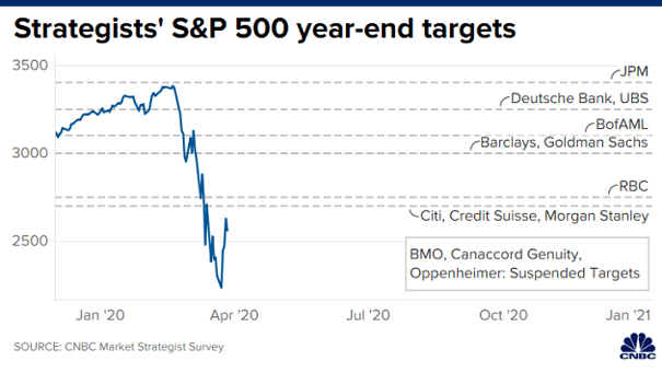 Strategysts' S&P 500 Year-End Targets