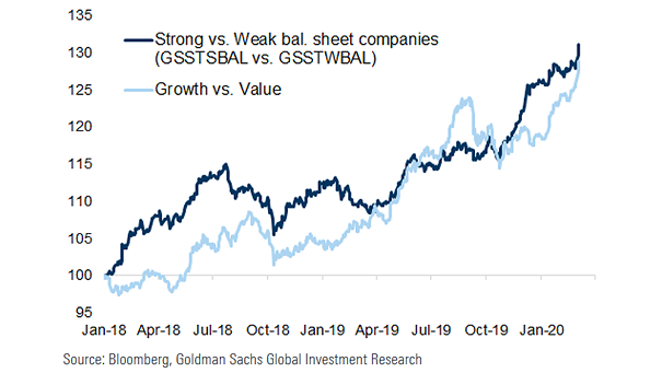 Strong vs. Weak Balance Sheet Companies and Growth vs. Value