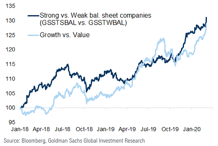 Strong vs. Weak Balance Sheet Companies and Growth vs. Value